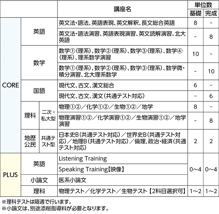 北大理系エクセレント コース 北海道 高卒生 大学受験科 大学受験の予備校 塾 河合塾