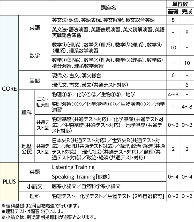 国公立大選抜理系 大学特化サポートａｓｓｉｓｔコース 室蘭工大クラス 北海道 高卒生 大学受験科 大学受験の予備校 塾 河合塾