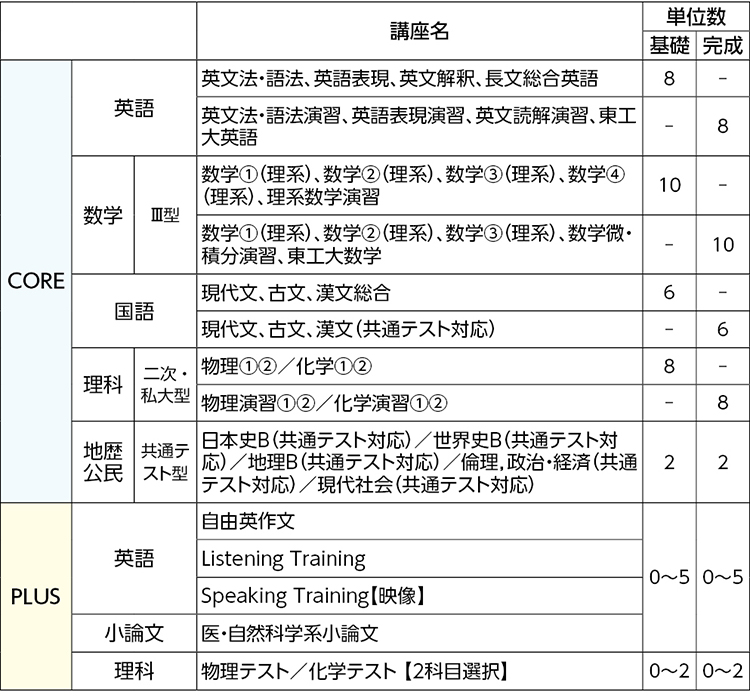 トップレベル東工大コース 東北 高卒生 大学受験科 大学受験の予備校 塾 河合塾 トップレベル東工大コース 東北 高卒生 大学受験科 大学受験の予備校 塾 河合塾