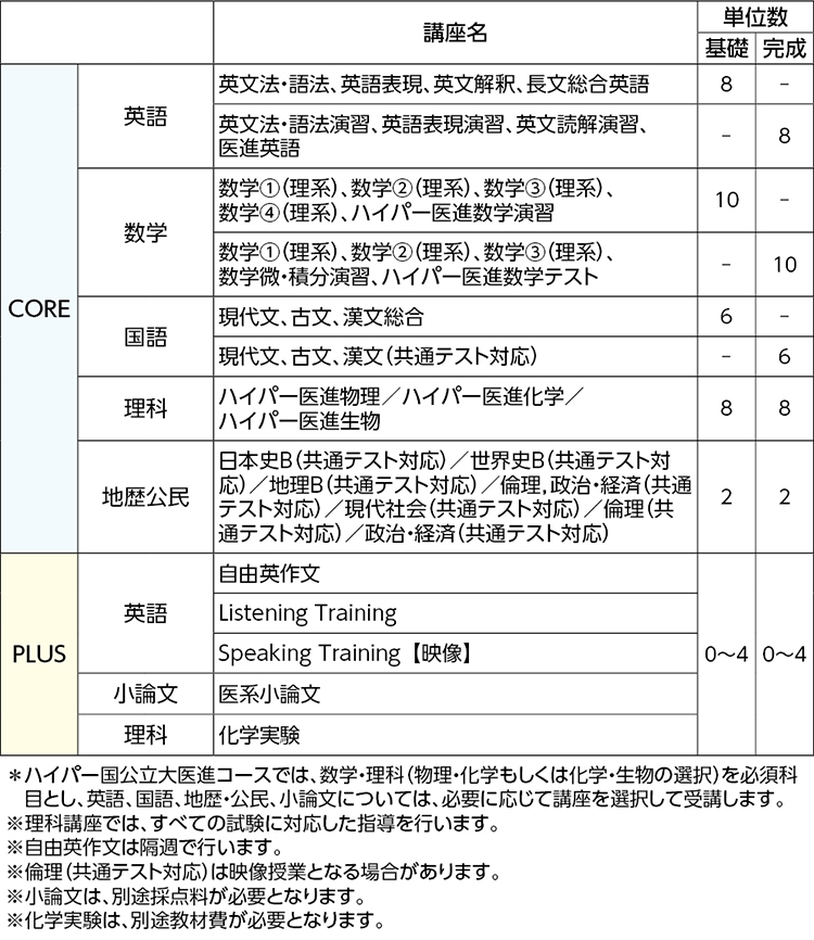 ハイパー国公立大医進コース 関東 高卒生 大学受験科 大学受験の予備校 塾 河合塾 ハイパー国公立大医進コース 関東 高卒生 大学受験科 大学受験の予備校 塾 河合塾