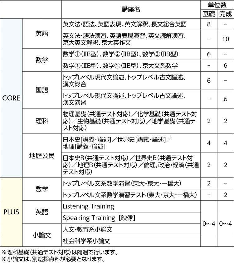 京大文系コース 関東 高卒生 大学受験科 大学受験の予備校 塾 河合塾