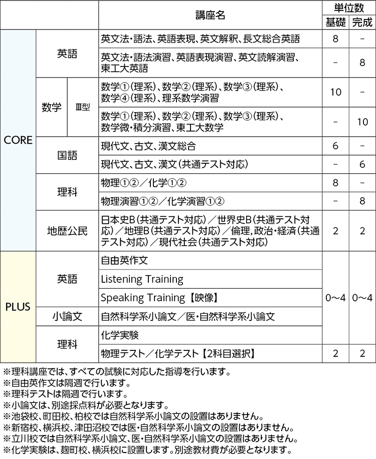 東工大コース 関東 高卒生 大学受験科 大学受験の予備校 塾 河合塾 東工大コース 関東 高卒生 大学受験科 大学受験の予備校 塾 河合塾
