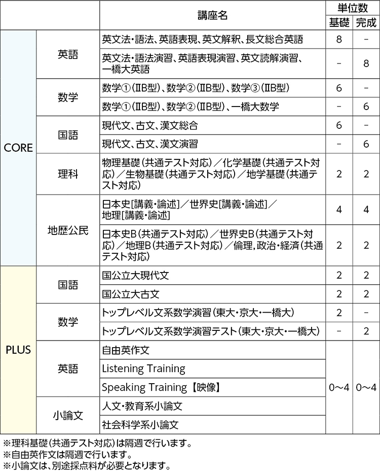 一橋大プラスコース 関東 高卒生 大学受験科 大学受験の予備校 塾 河合塾