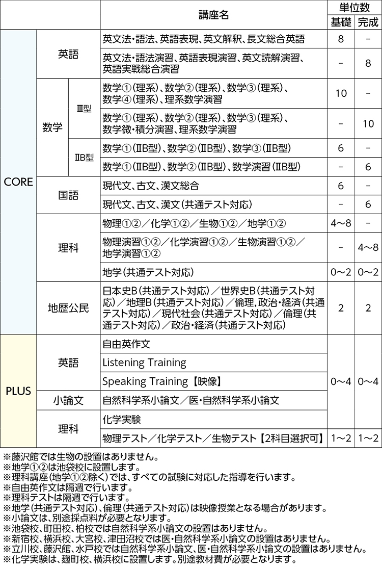 ハイレベル国公立大理系コース 数学 ｂ型 関東 高卒生 大学受験科 大学受験の予備校 塾 河合塾