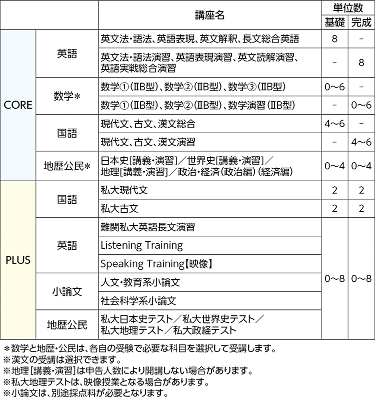 私立大文系qubena英語つきコース共通テストマスタードリル 関東 高卒生 大学受験科 大学受験の予備校 塾 河合塾