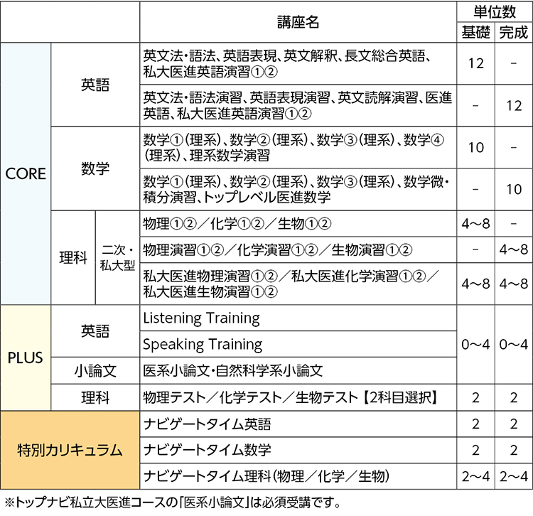 トップナビ私立大医進コース  近畿  高卒生  大学受験科  大学受験 