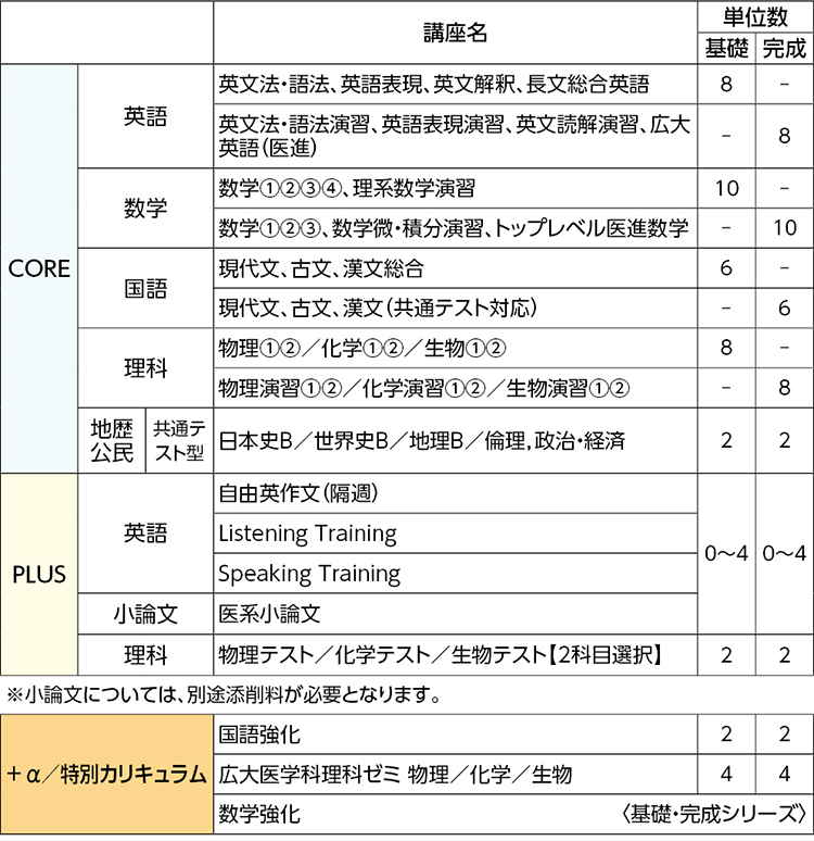 トップレベル広大医進国語 2次力強化 英語添削サポート コース 中 四国 高卒生 大学受験科 大学受験の予備校 塾 河合塾 トップレベル広大医進国語 2次力強化 英語添削サポート コース 中 四国 高卒生 大学受験科 大学受験の予備校 塾 河合塾