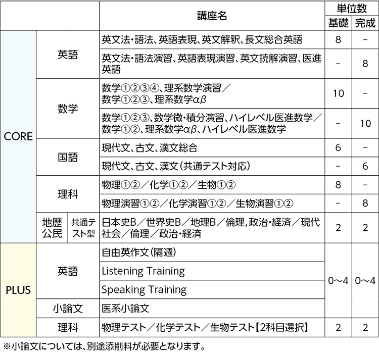 国公立大医歯薬コース 中 四国 高卒生 大学受験科 大学受験の予備校 塾 河合塾 国公立大医歯薬コース 中 四国 高卒生 大学受験科 大学受験の予備校 塾 河合塾