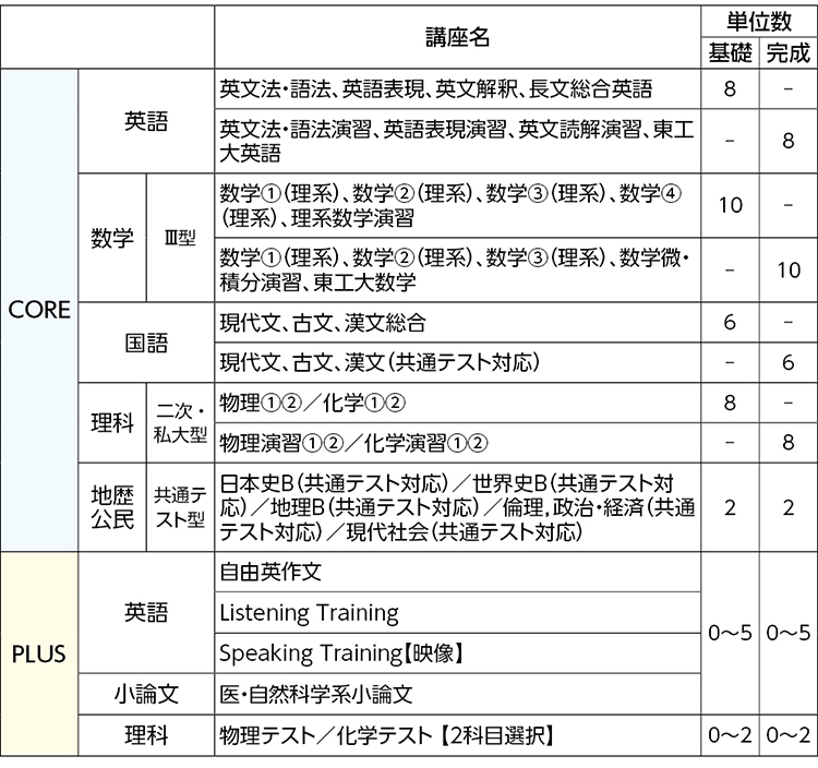 トップレベル東工大コース 22年度大学受験科 東北 高卒生 インターネット申込 大学受験の予備校 塾 河合塾