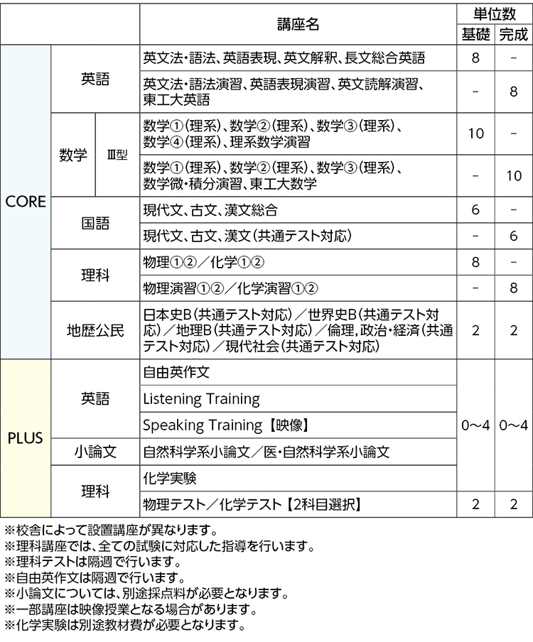 東工大コース 自由が丘 22年度大学受験科 関東 高卒生 インターネット申込 大学受験の予備校 塾 河合塾