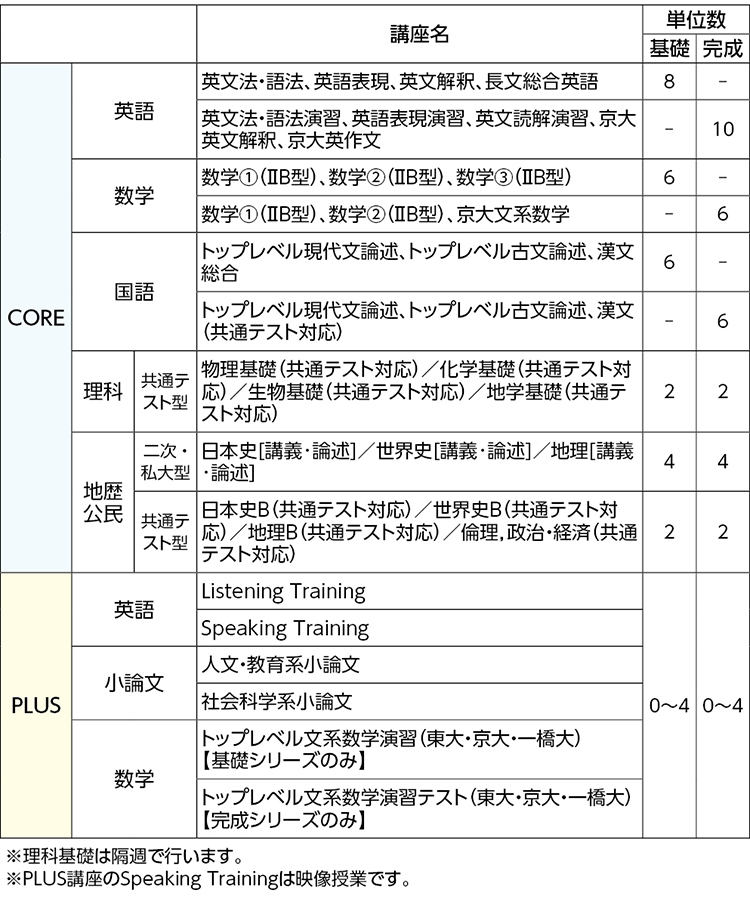 プレミアム京大文系コース 近畿 高卒生 大学受験科 大学受験の予備校 塾 河合塾