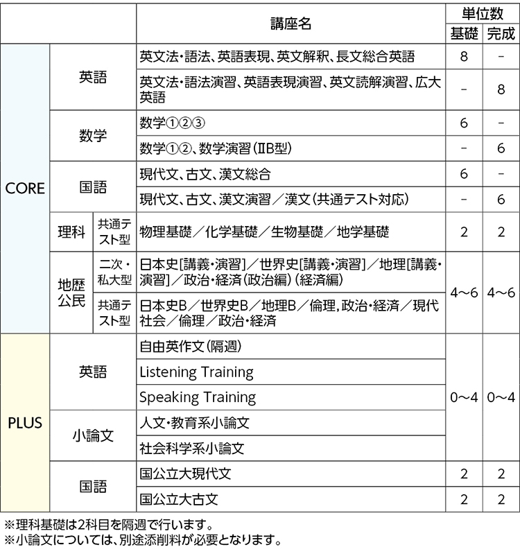 ハイレベル広大文系プレミアムサポートコース 中 四国 高卒生 大学受験科 大学受験の予備校 塾 河合塾