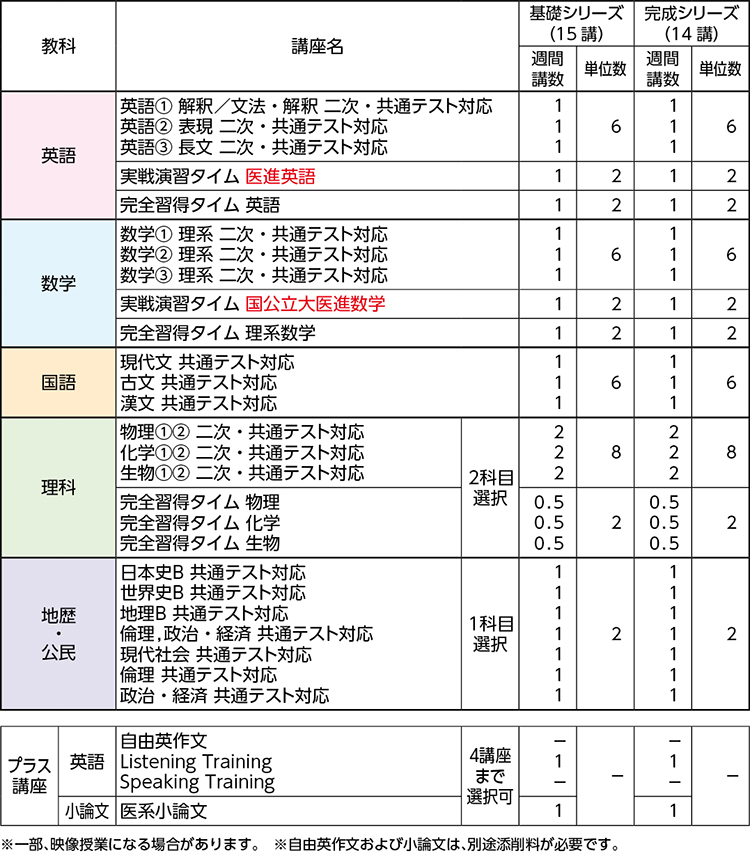 難関国公立大医進コース | 難関国公立大医進(完全習得タイムなし ... UR11-160 河合塾 医進生対象 数学 二次力強化テスト 第1〜10回 テスト計10回分 2022 完成シリーズ 06s0D
