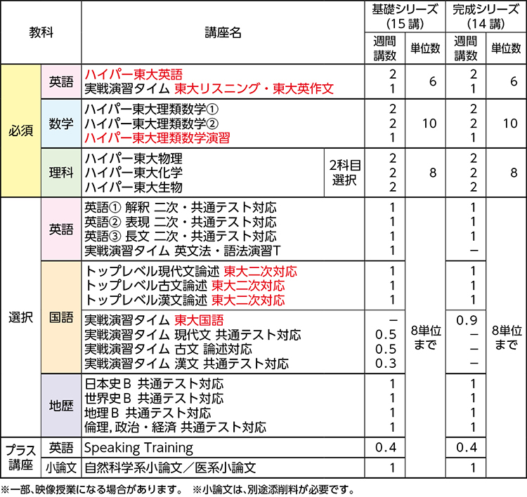 ハイパー東大物理 2023 完成シリーズ 河合塾