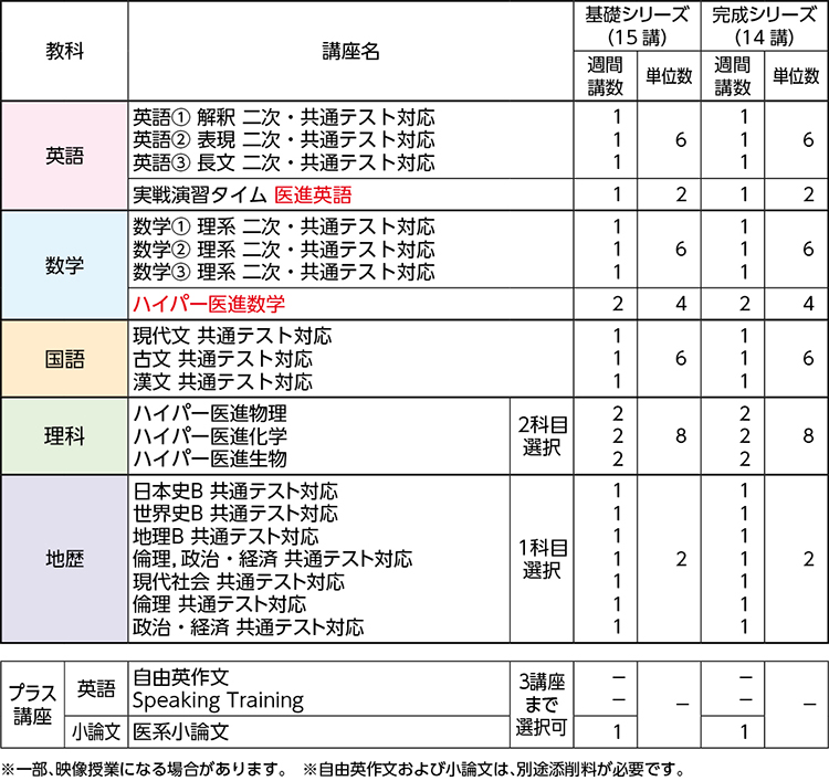 ハイパー国公立大医進演習コース | 関東 | 高卒生 | 大学受験科 | 大学 ...