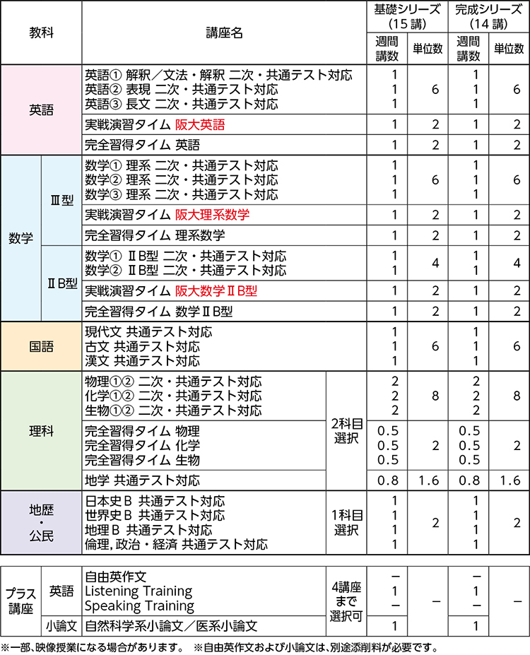 UZ12-048 河合塾 大阪大学 阪大コース 阪大物理 テキスト 2022 夏期/冬期 計2冊 10s0D