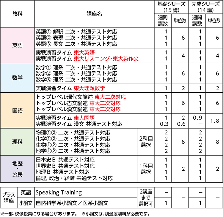 河合塾】『大学受験科 選抜制 エクシード東大理三・東大理類・京大医進