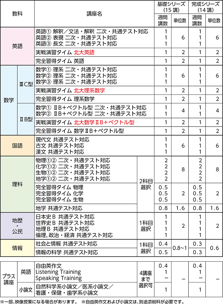 NS05-065 河合塾 北大理系コース 英語/理系数学/化学/物理演習T