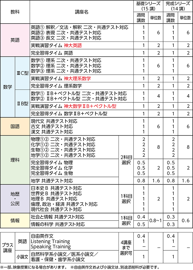 河合塾シリーズ 標準問題演習 基礎解析120題代数幾何115題（2024
