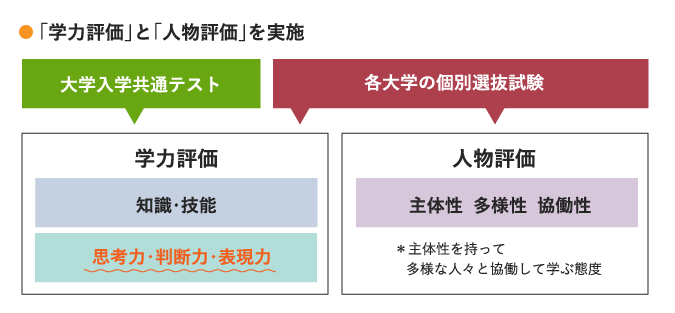 「学力評価」と「人物評価」を実施