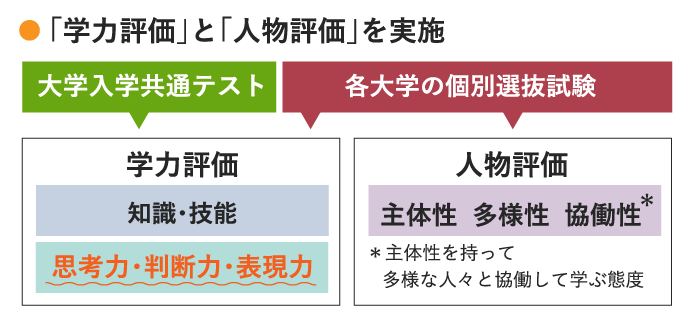 「学力評価」と「人物評価」を実施