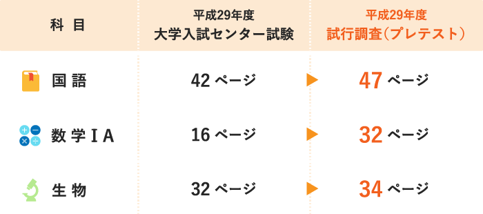 ページ数の変化を表す表