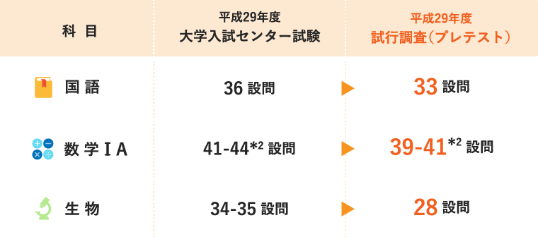 設問数の変化を表す表