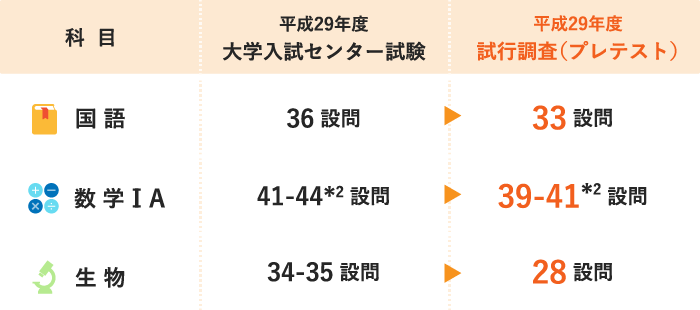 設問数の変化を表す表