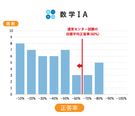 難度の変化を表すグラフ(数学)