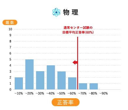 難度の変化を表すグラフ（物理）