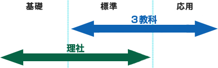 基礎～標準（理社）、標準～応用（3教科）