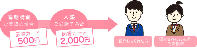 「春期講習」ご受講の場合、図書カード500円分。「入塾」ご受講の場合、図書カード2,000円分。それぞれを紹介してくれた方、紹介されたお友達・先輩後輩へプレゼント。