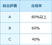 総合評価A…合格率80%以上、総合評価B…合格率60%以上、総合評価C…合格率40%以上