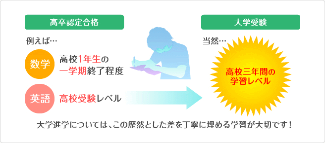 高卒認定合格 例えば「数学」高校1年生の一学期終了程度 「英語」高校受験レベル　大学受験 当然高校三年間の学習レベル　大学進学については、この歴然とした差を丁寧に埋める学習が大切です！