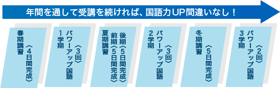 年間を通して受講を続ければ、国語力UP間違いなし！ 春期講習（4日間完成） 1学期パワーアップ国語（3回） 夏期講習前期（5日間完成）後期（5日間完成） 2学期パワーアップ国語（3回） 冬期講習（5日間完成） 3学期パワーアップ国語（2回）