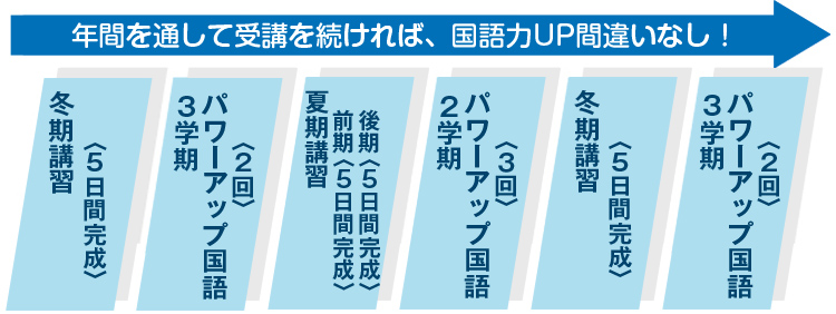 年間を通して受講を続ければ、国語力UP間違いなし！ 春期講習（4日間完成） 1学期パワーアップ国語（3回） 夏期講習前期（5日間完成）後期（5日間完成） 2学期パワーアップ国語（3回） 冬期講習（5日間完成） 3学期パワーアップ国語（2回）