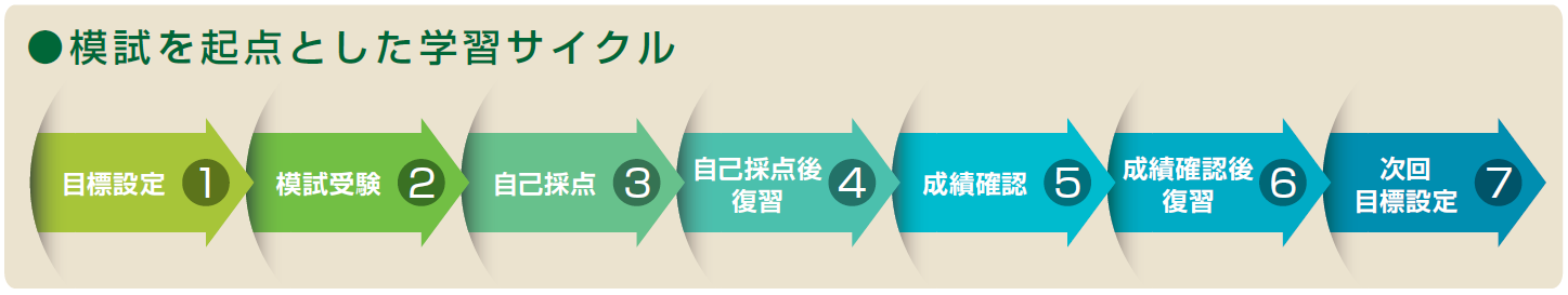 ①目標設定→②模試受験→③自己採点→④自己採点後復習→⑤成績確認→⑥成績確認後復習→⑦次回目標設定→