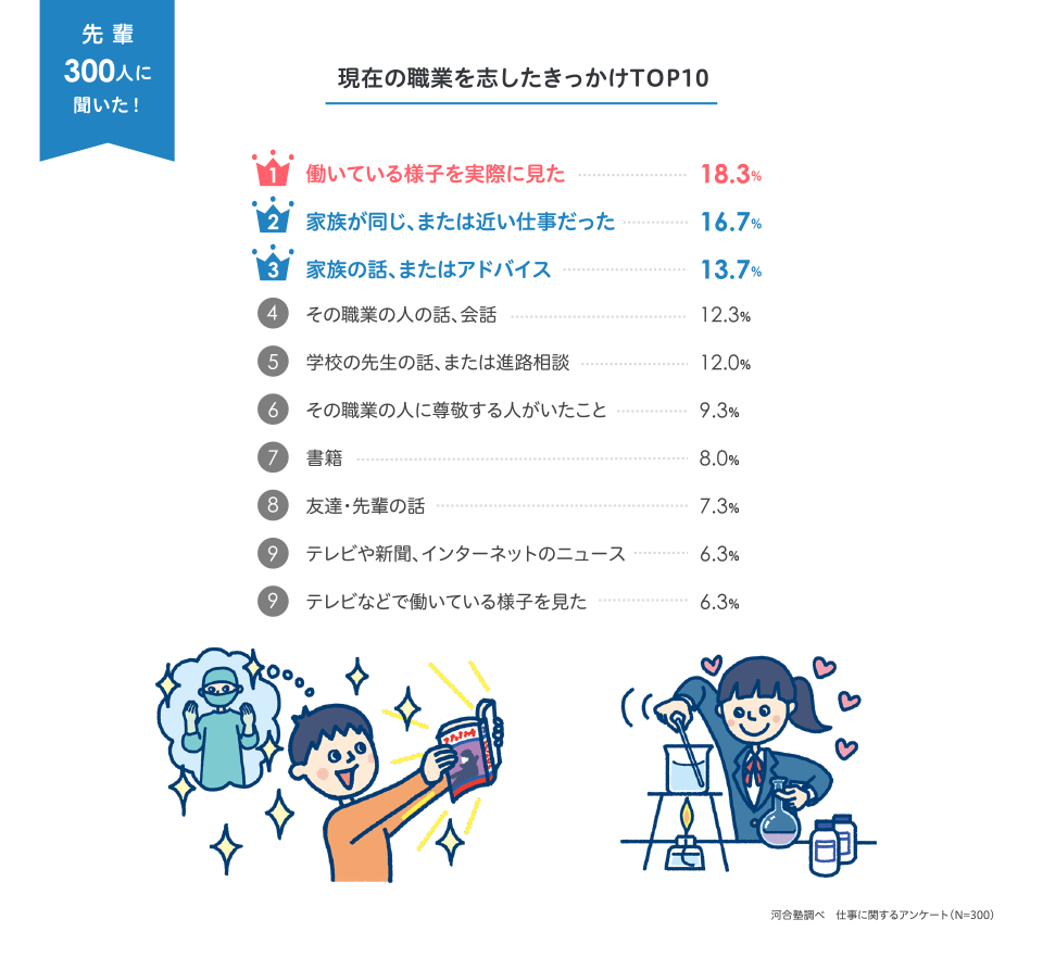 現在の職業を志したきっかけTOP10