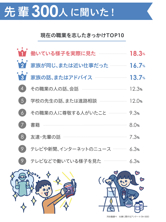 300名に聞いた 将来 憧れの職業を現実にするには 受験 進学情報 大学受験の予備校 塾 河合塾