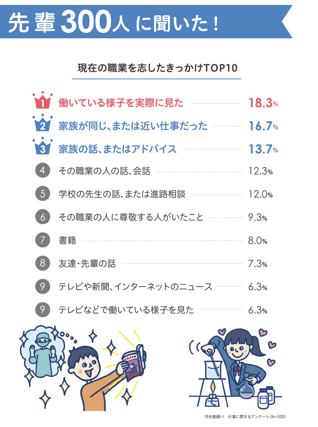 現在の職業を志したきっかけTOP10