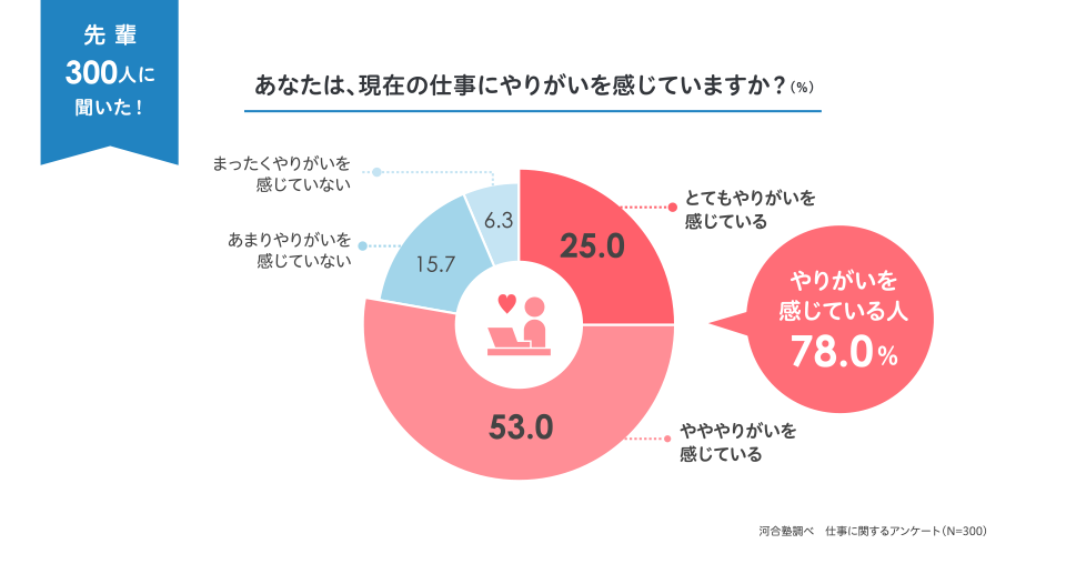 あなたは、現在の仕事にやりがいを感じていますか？