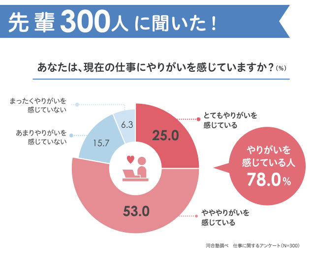 300名に聞いた 将来 憧れの職業を現実にするには 受験 進学情報 大学受験の予備校 塾 河合塾
