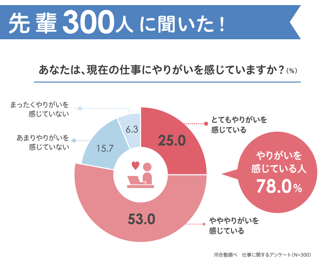 あなたは、現在の仕事にやりがいを感じていますか？