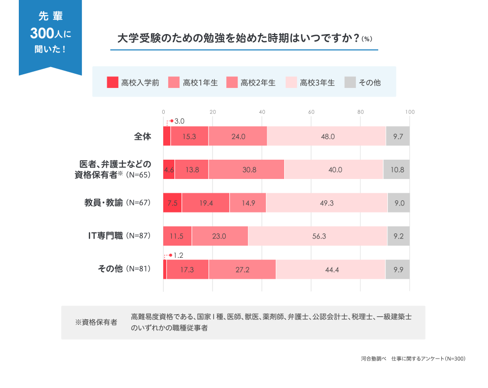 大学受験のための勉強を始めた時期はいつですか？