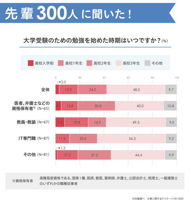 大学受験のための勉強を始めた時期はいつですか？