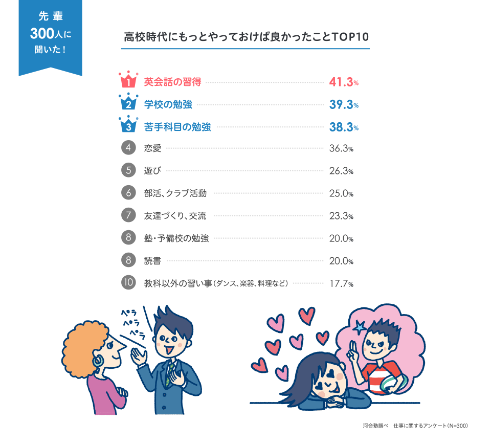 高校時代にもっとやっておけば良かったことTOP10