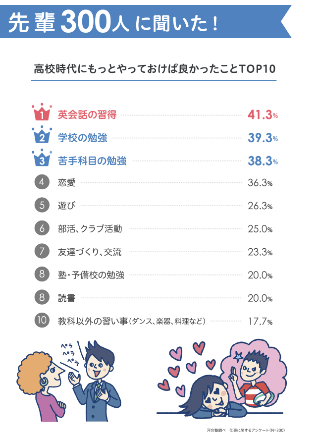 高校時代にもっとやっておけば良かったことTOP10