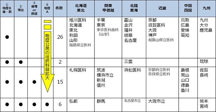 2017年度　国公立大医学科前期 センター試験の地歴公民選択パターン