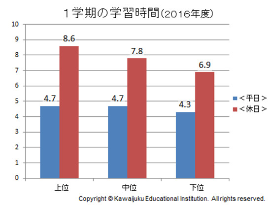 1学期の学習時間（2016年度）