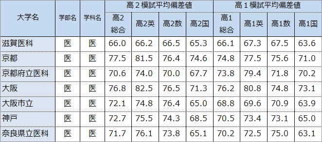 2016近畿地区国公立大学医学科 合格者の高1・2模試での成績の表